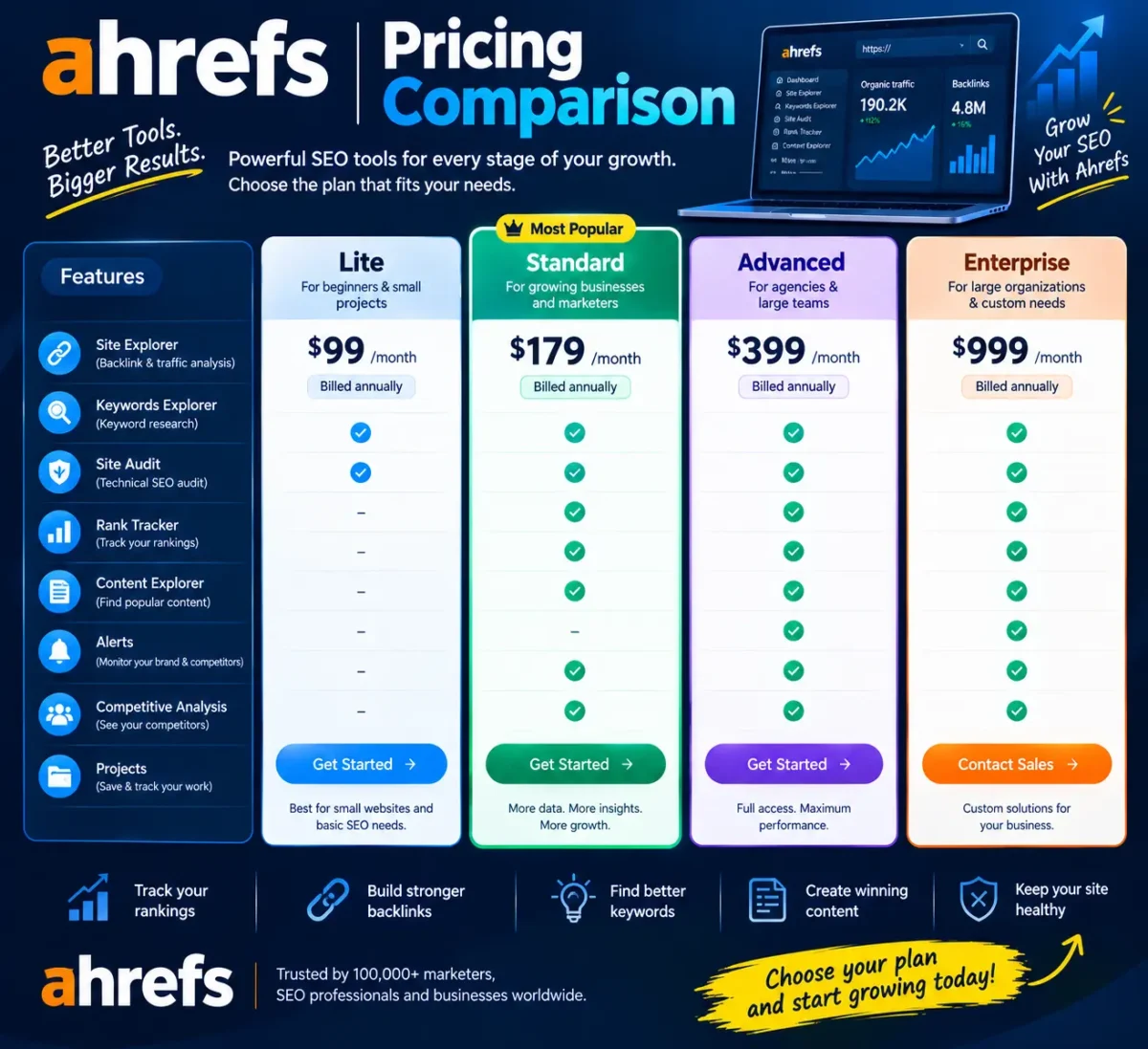 Ahrefs Pricing Comparison
