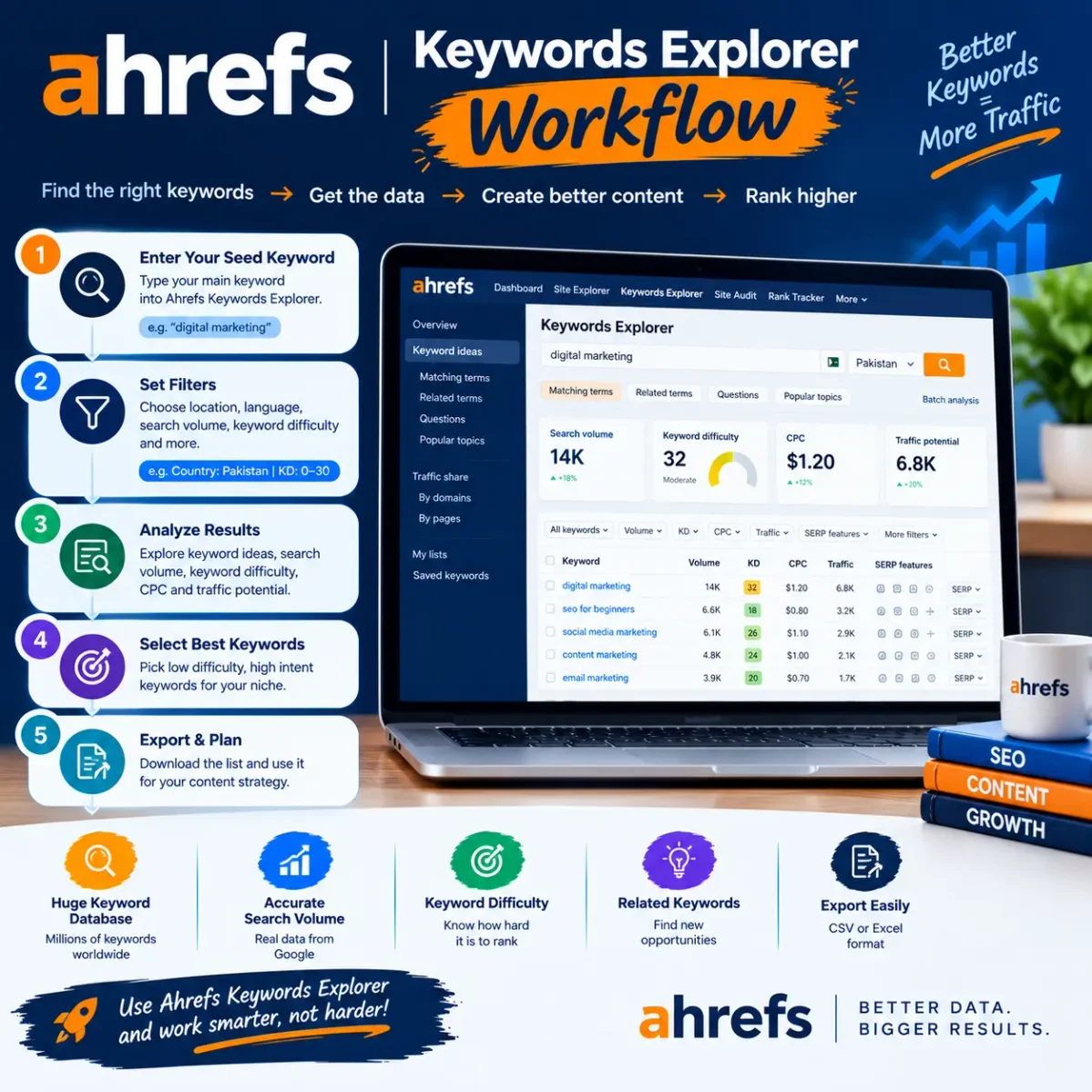 Keywords Explorer Workflow