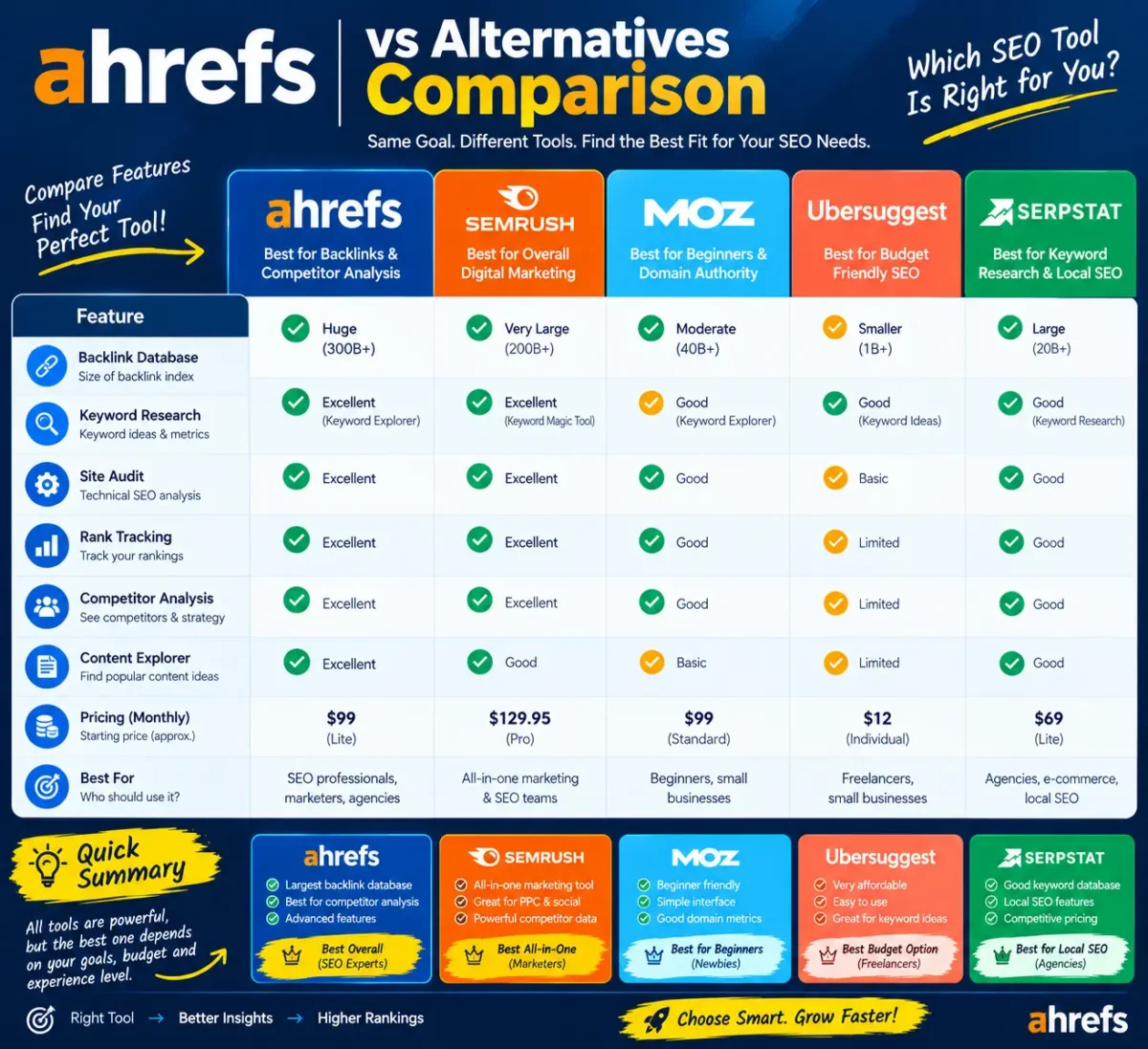 Ahrefs vs Alternatives Comparison