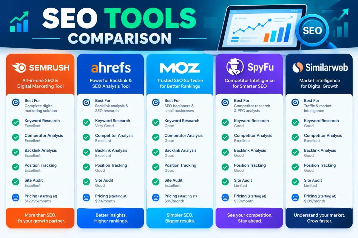 Semrush alternatives including Ahrefs Moz SpyFu and Similarweb