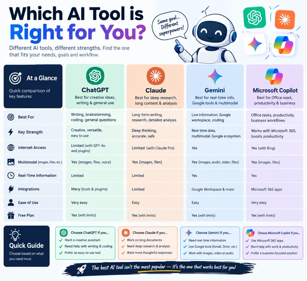 "Which AI tool is right for you?" type infographic
